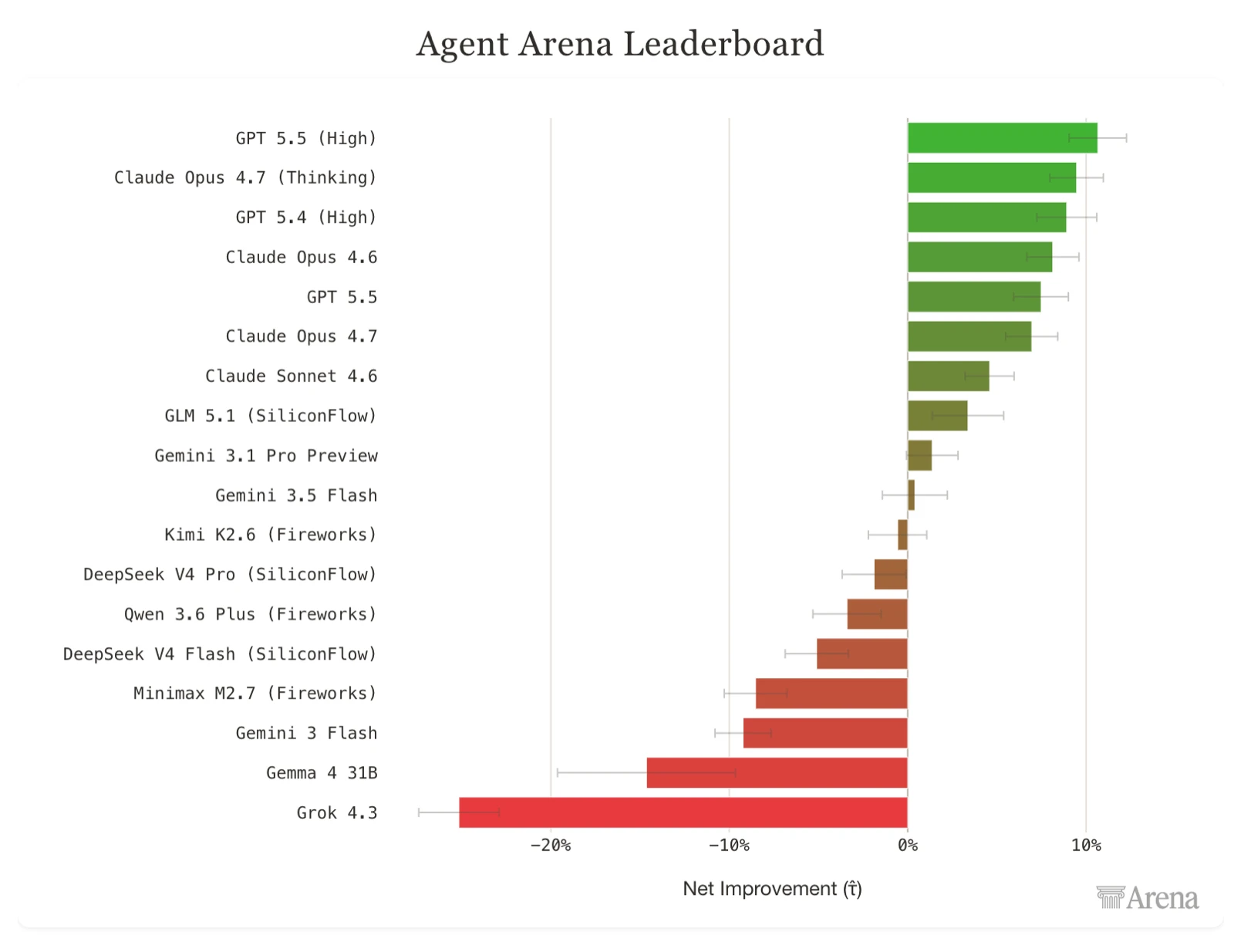 Classement Agent Arena d'Arena.ai : un diagramme en barres classant les modèles (GPT-5.5, Claude Opus, GLM, Gemini, DeepSeek, Qwen, Minimax, Grok...) selon leur amélioration nette sur des tâches agentiques réelles.