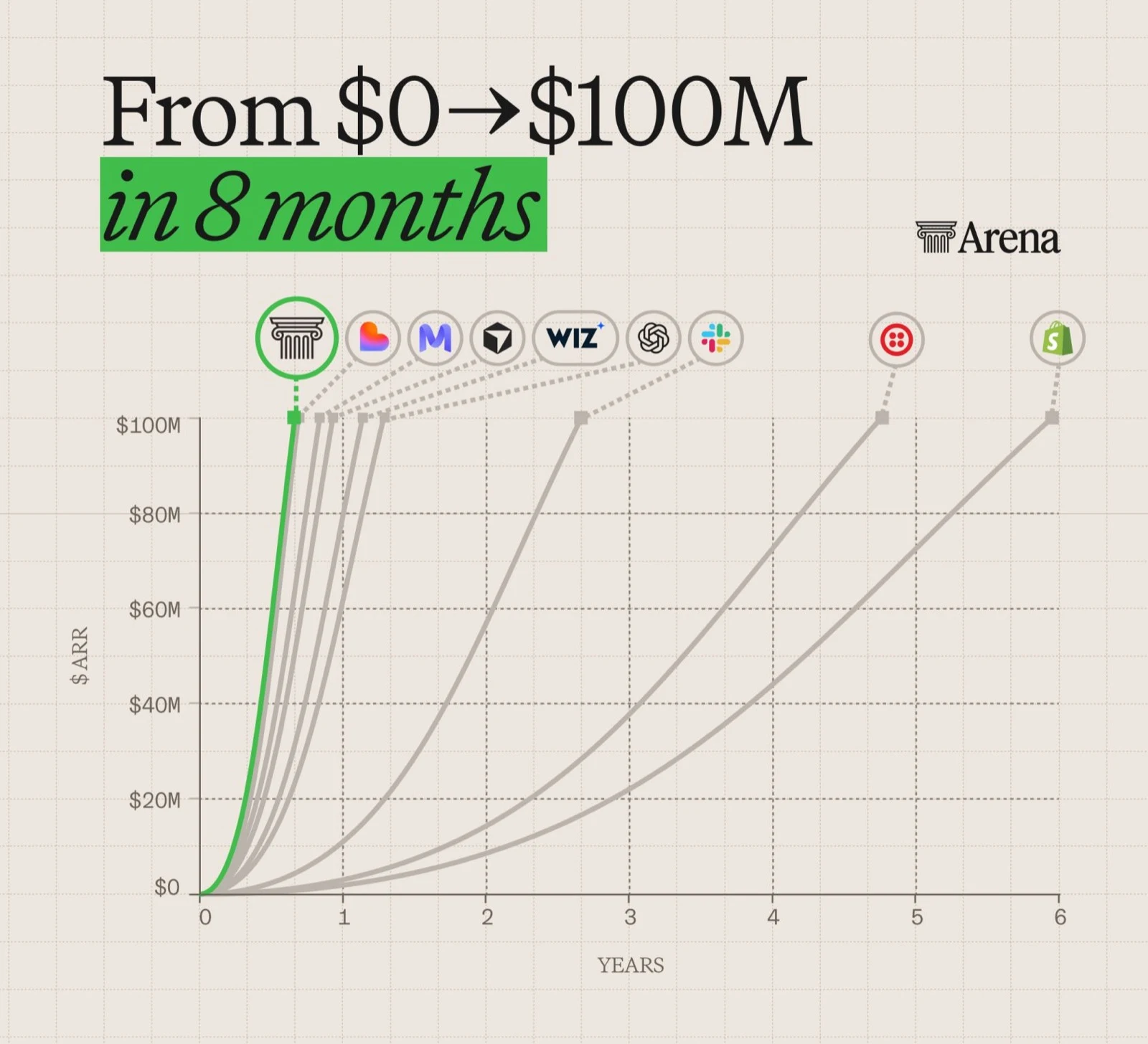 Graphique d'Arena.ai : sa courbe de revenu annualisé (ARR) atteint 100 M$ en environ 8 mois, presque verticale, comparée aux courbes de croissance bien plus lentes d'autres entreprises technologiques parmi les plus rapides de l'histoire.