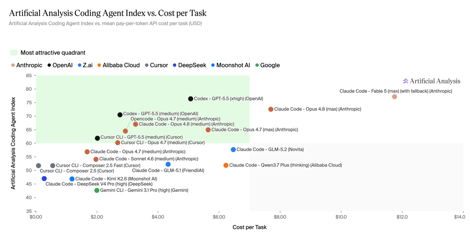 Artificial Analysis : indice Coding Agent en fonction du coût par tâche. GPT-5.5 (via Codex) occupe le quadrant le plus attractif (score élevé pour un coût faible), sur la frontière de Pareto, devant Claude, Gemini, DeepSeek et les autres.