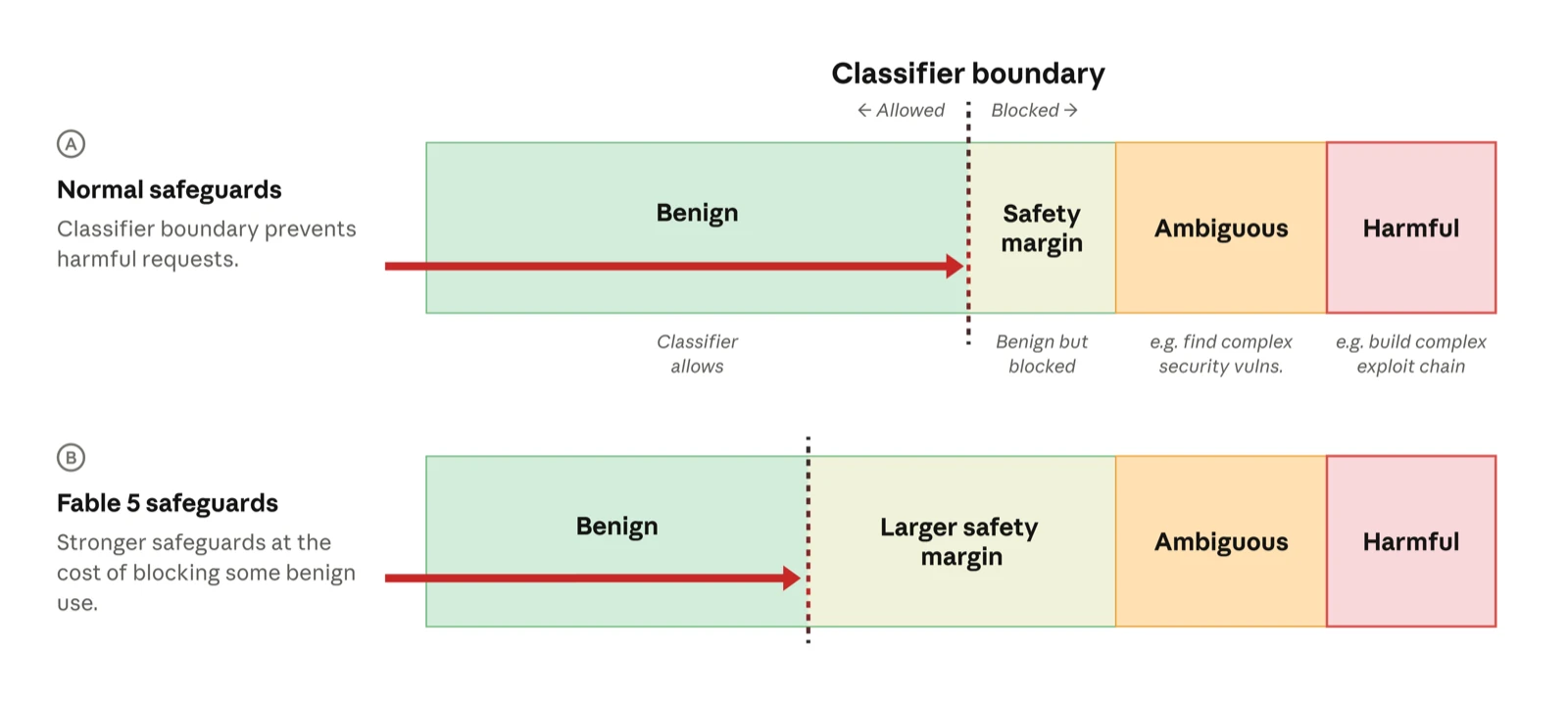 Schéma Anthropic des classificateurs : la frontière entre requêtes autorisées et bloquées, avec une marge de sécurité plus large pour Fable 5 (ligne B) que pour les garde-fous normaux (ligne A).