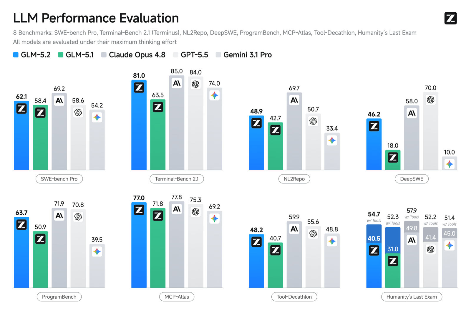 Tableau de benchmarks officiel de GLM-5.2 comparé à GLM-5.1, Claude Opus 4.8, GPT-5.5 et Gemini 3.1 Pro sur des tests de raisonnement, de code et d'agent.