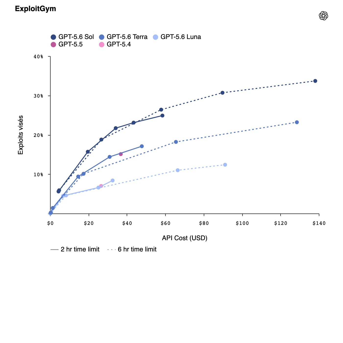 Résultats ExploitGym : part d'exploits visés en fonction du coût API, pour GPT-5.6 Sol, Terra et Luna comparés à GPT-5.5 et GPT-5.4, sous limites de temps de 2 h et 6 h.