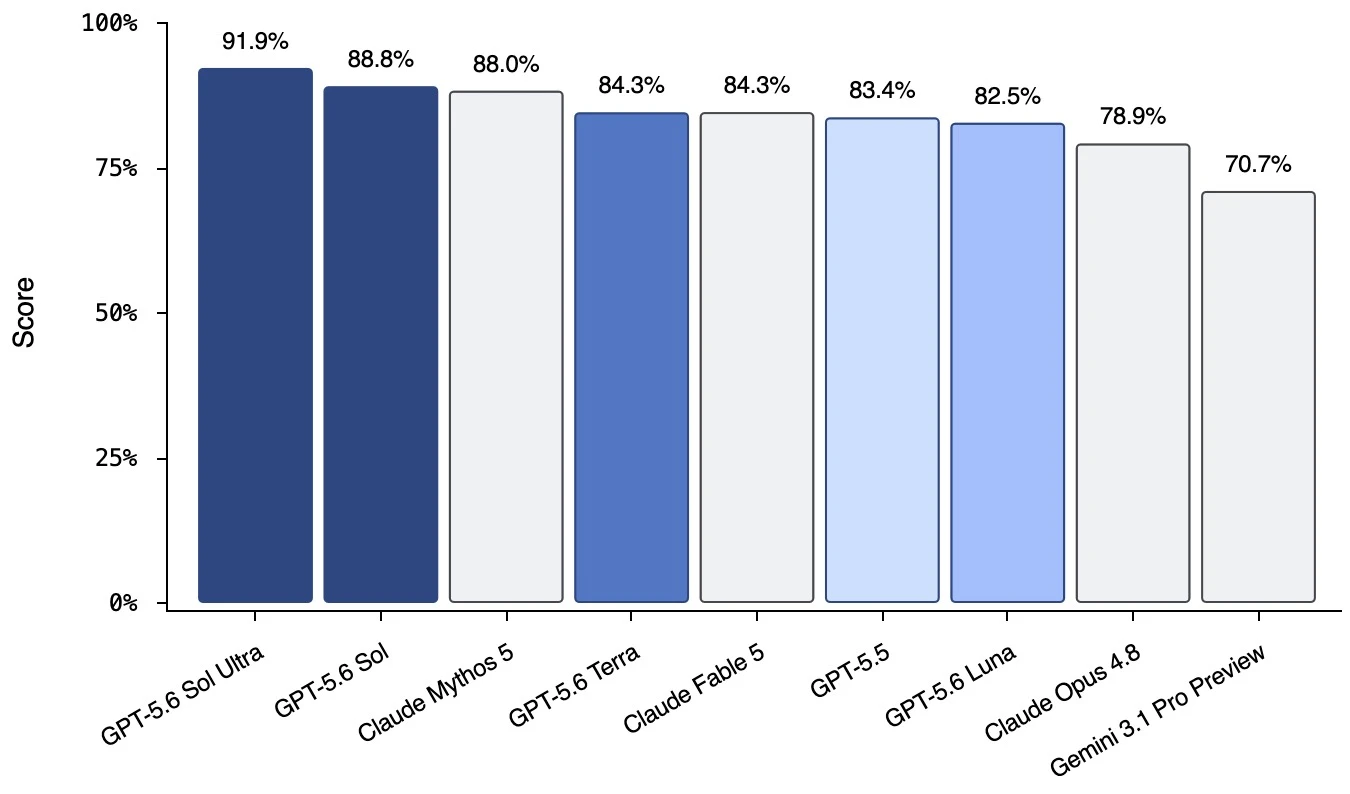 Classement Terminal-Bench 2.1 (codage en ligne de commande) : GPT-5.6 Sol Ultra 91,9 %, GPT-5.6 Sol 88,8 %, Claude Mythos 5 88 %, GPT-5.6 Terra 84,3 %, Claude Fable 5 84,3 %, GPT-5.5 83,4 %, GPT-5.6 Luna 82,5 %, Claude Opus 4.8 78,9 %, Gemini 3.1 Pro Preview 70,7 %.