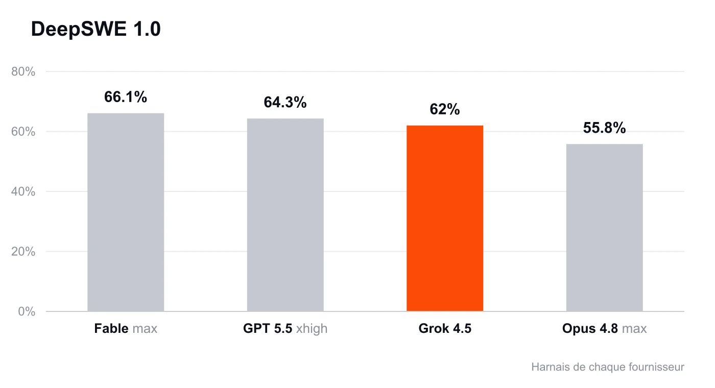 Graphique DeepSWE 1.0 (pass@1) : Fable max 66,1 %, GPT 5.5 xhigh 64,3 %, Grok 4.5 62 %, Opus 4.8 max 55,8 %.
