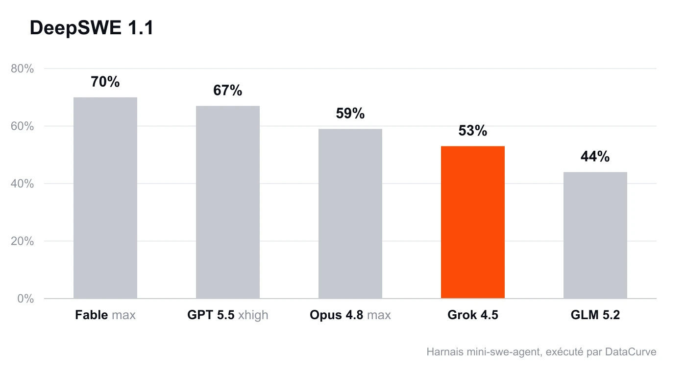 Graphique DeepSWE 1.1 (harnais mini-swe-agent par DataCurve) : Fable max 70 %, GPT 5.5 xhigh 67 %, Opus 4.8 max 59 %, Grok 4.5 53 %, GLM 5.2 44 %.