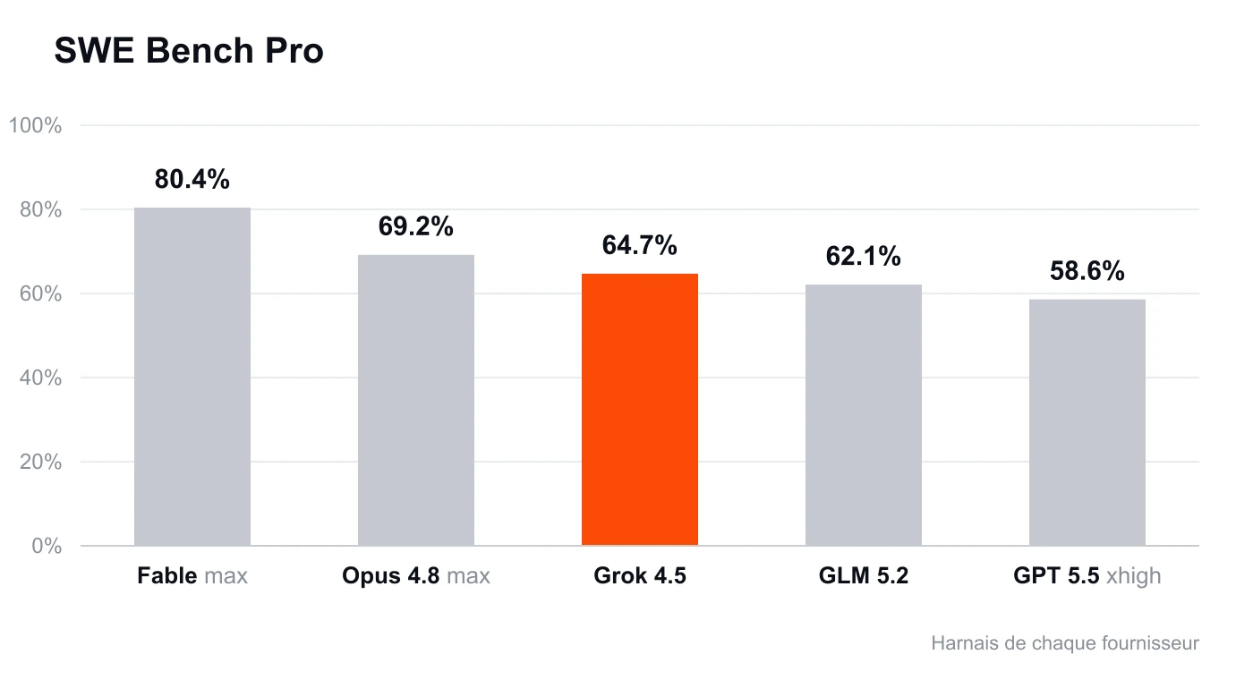 Graphique SWE Bench Pro (taux de résolution) : Fable max 80,4 %, Opus 4.8 max 69,2 %, Grok 4.5 64,7 %, GLM 5.2 62,1 %, GPT 5.5 xhigh 58,6 %.