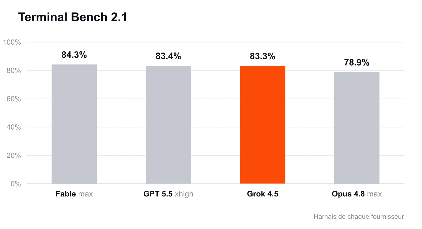 Graphique Terminal Bench 2.1 : Fable max 84,3 %, GPT 5.5 xhigh 83,4 %, Grok 4.5 83,3 %, Opus 4.8 max 78,9 %.