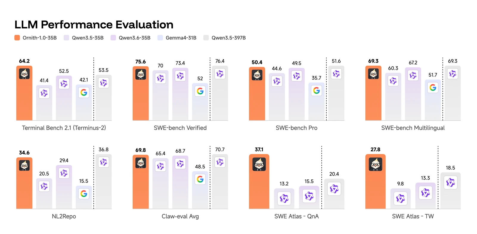 Évaluation d'Ornith-1.0-35B (en orange) face à Qwen3.5-35B, Qwen3.6-35B, Gemma4-31B et Qwen3.5-397B sur huit benchmarks de code. Ornith-35B est en tête presque partout, y compris devant le modèle 397B sur Terminal-Bench 2.1 (64,2 contre 53,5).