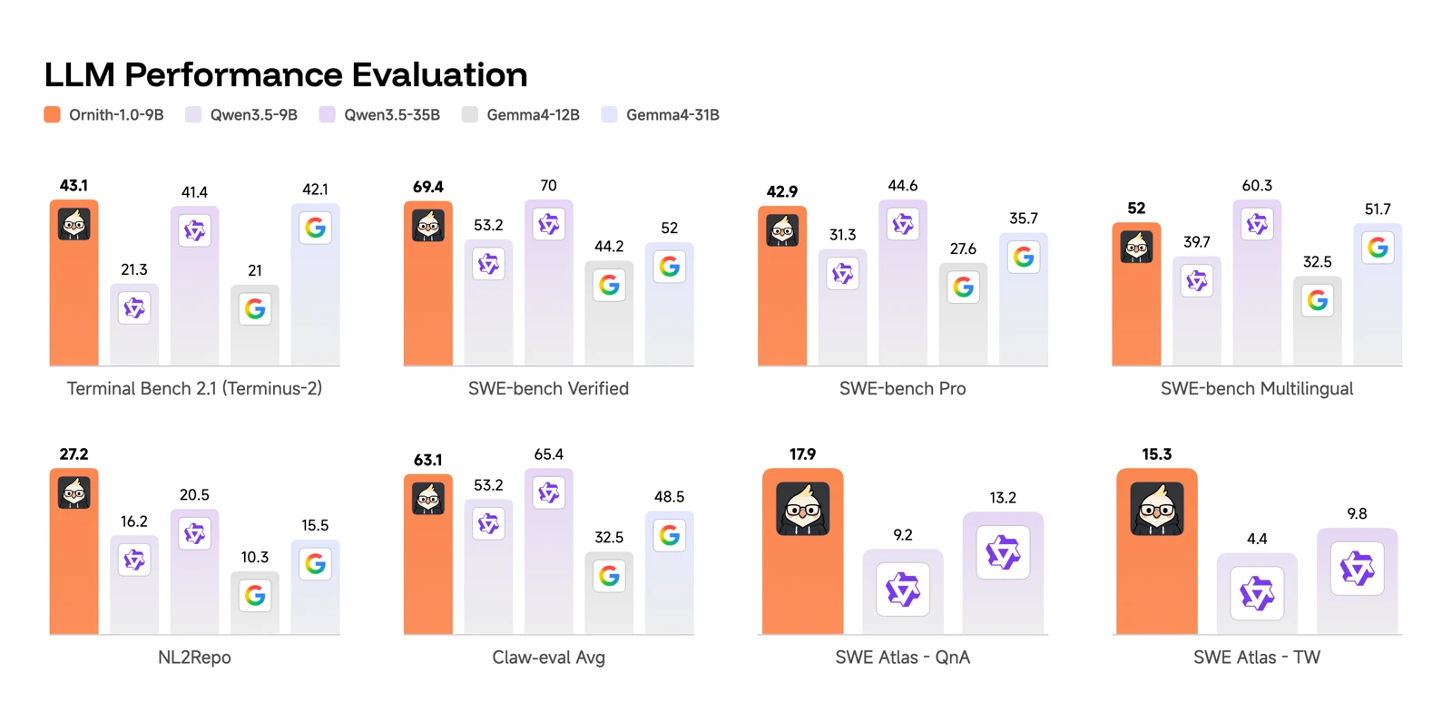 Évaluation d'Ornith-1.0-9B (en orange) face à Qwen3.5-9B, Qwen3.5-35B, Gemma4-12B et Gemma4-31B. Le modèle 9B égale ou dépasse des modèles trois à quatre fois plus gros sur plusieurs benchmarks de code.